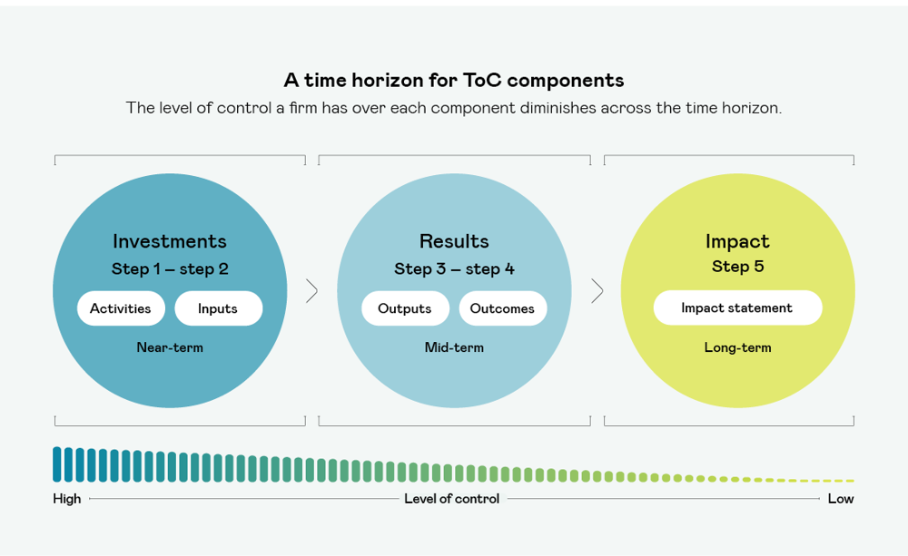 A Time Horizon For Toc Components