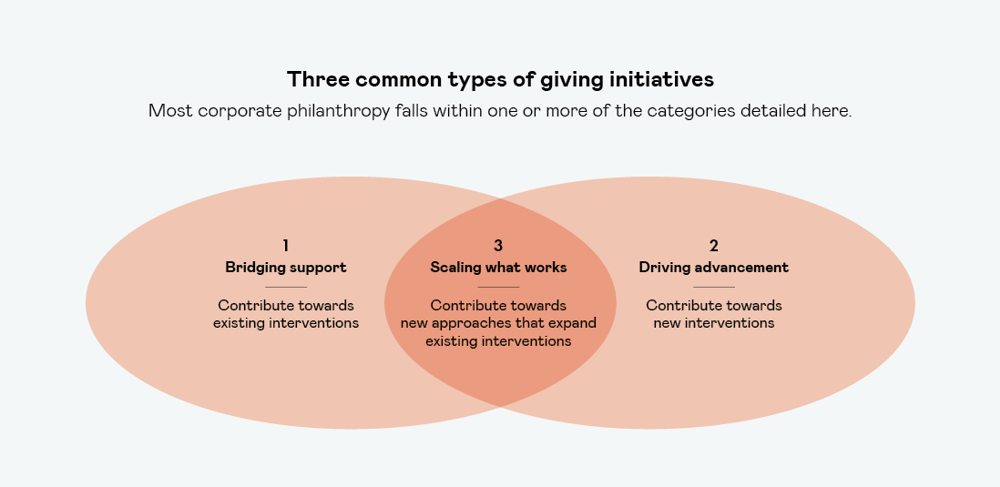 Three Common Types Of Giving Initiatives