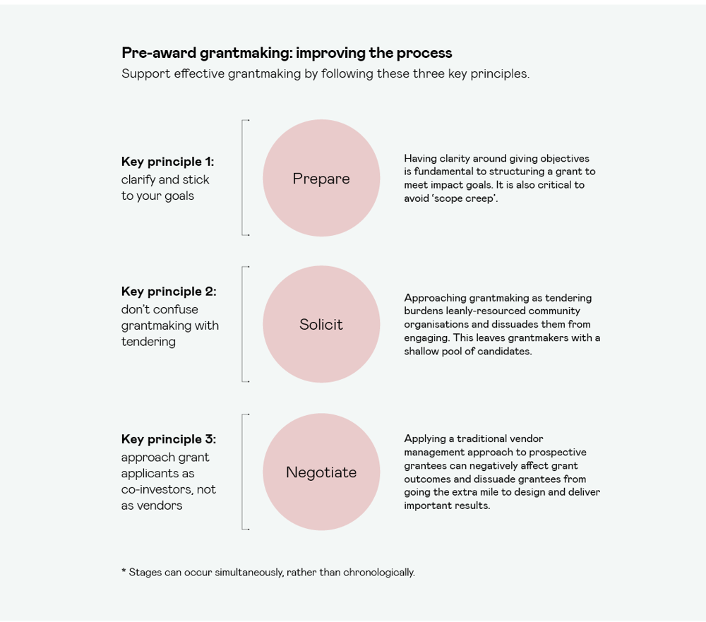 Pre Award Grantmaking