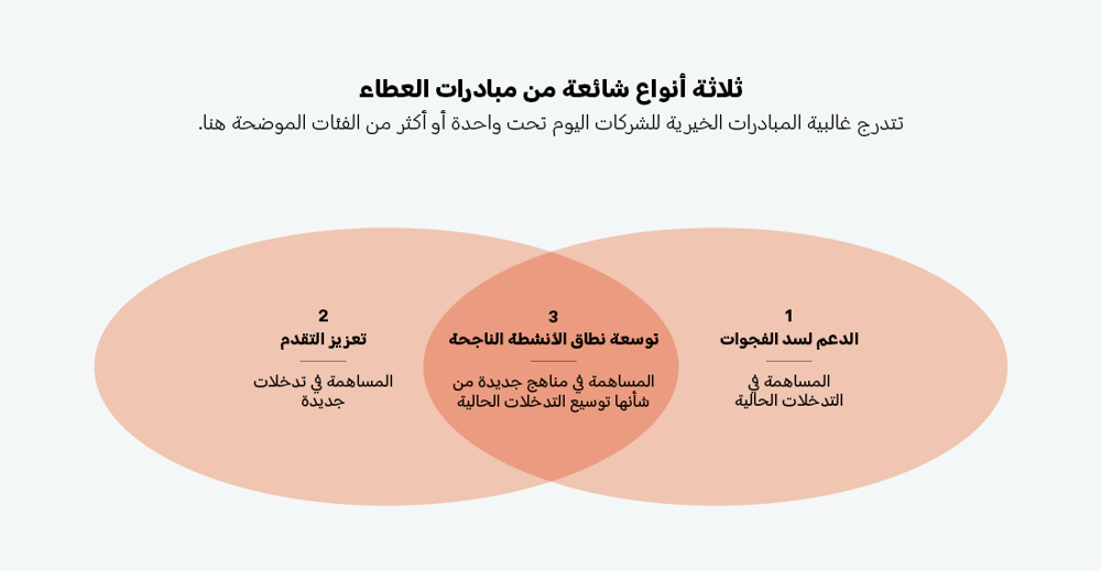 Three Common Types Of Giving Initiatives (1)