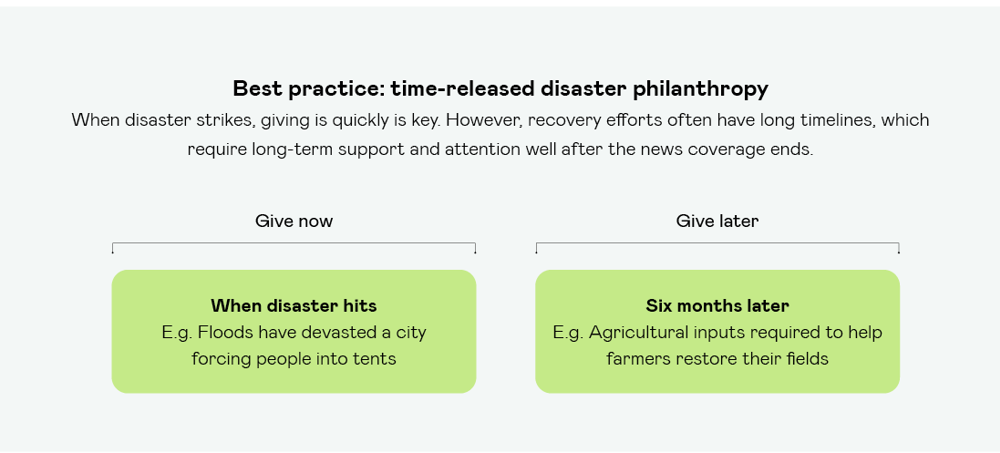 Time Released Disaster Philanthropy