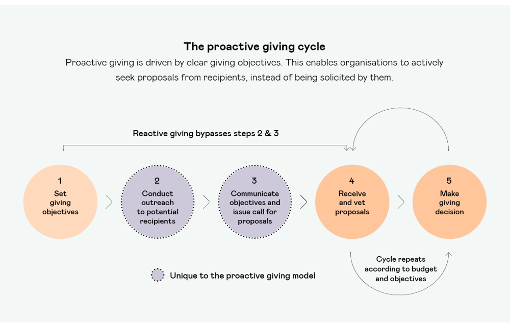 The Proactive Giving Cycle (1)