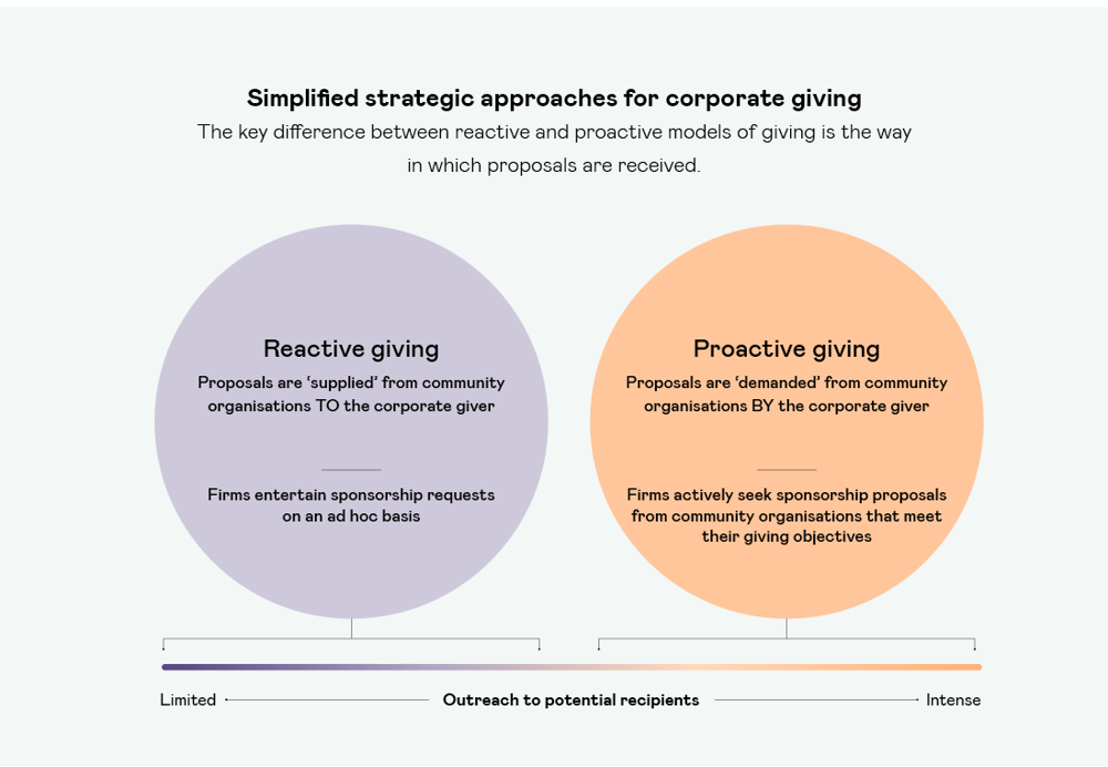 Simplified Strategic Approaches For Corporate Giving (1)
