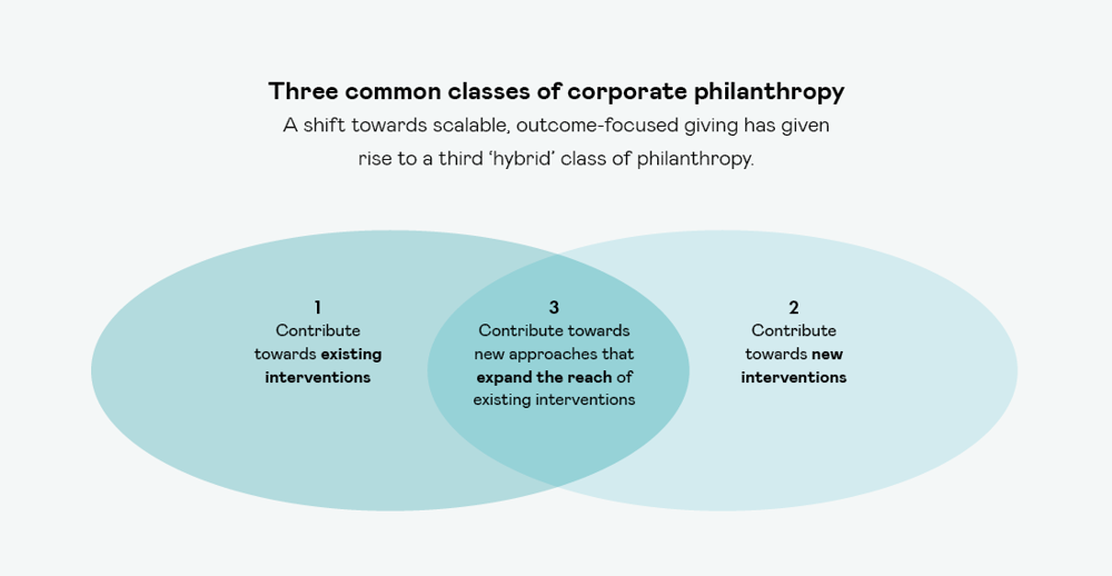 Three Common Classes Of Corporate Philanthropy