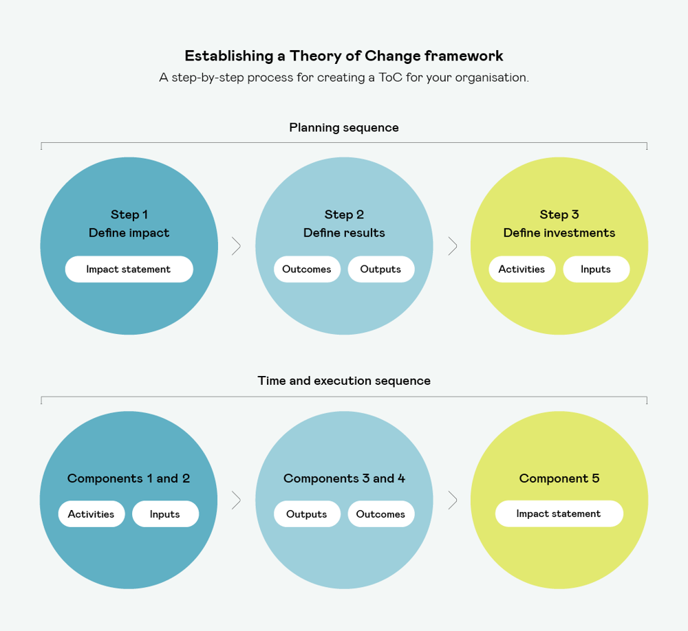 Establishing A Theory Of Change