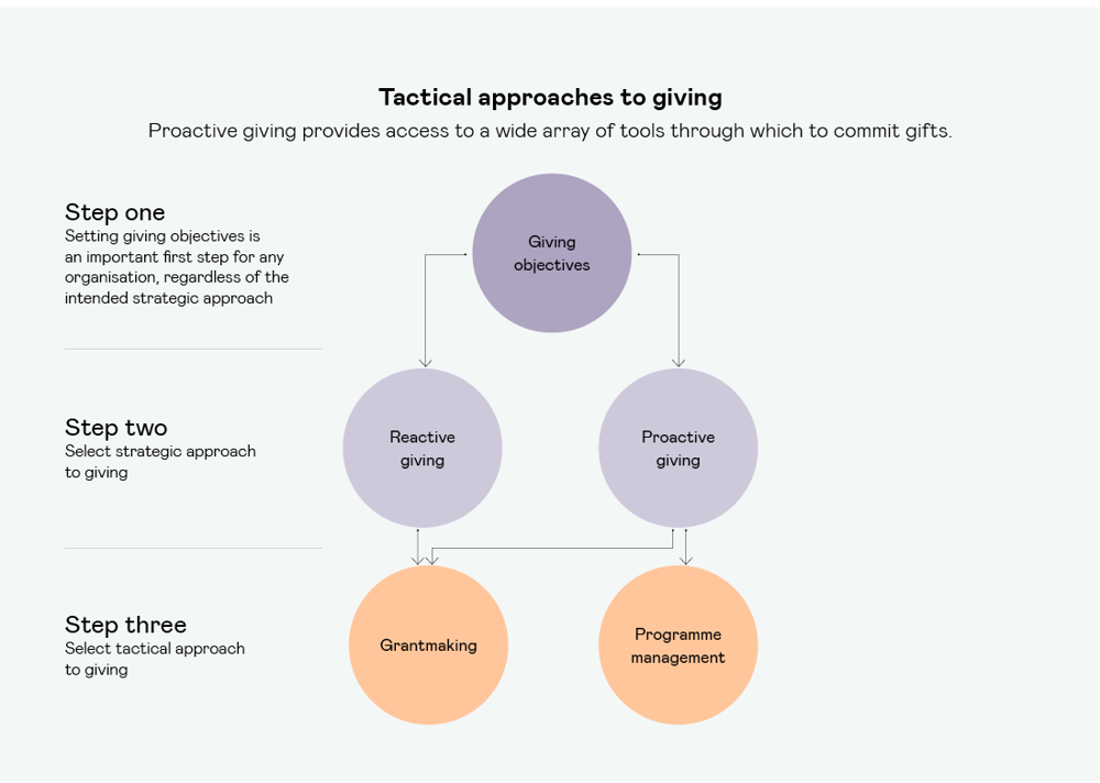 Tactical Approaches To Giving (1)